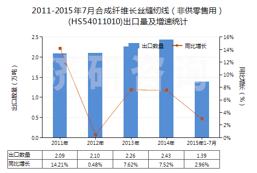 2011-2015年7月合成纖維長絲縫紉線（非供零售用）(HS54011010)出口量及增速統(tǒng)計